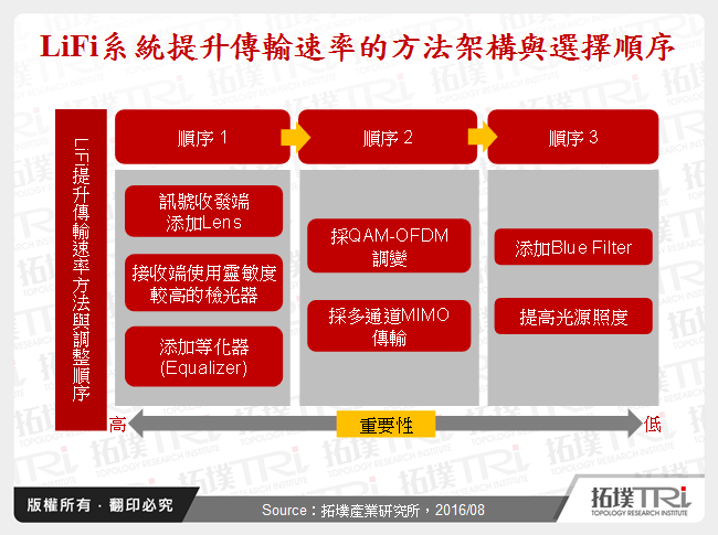 可見光通訊LiFi資料傳輸系統架構與提升傳輸速率方法討論
