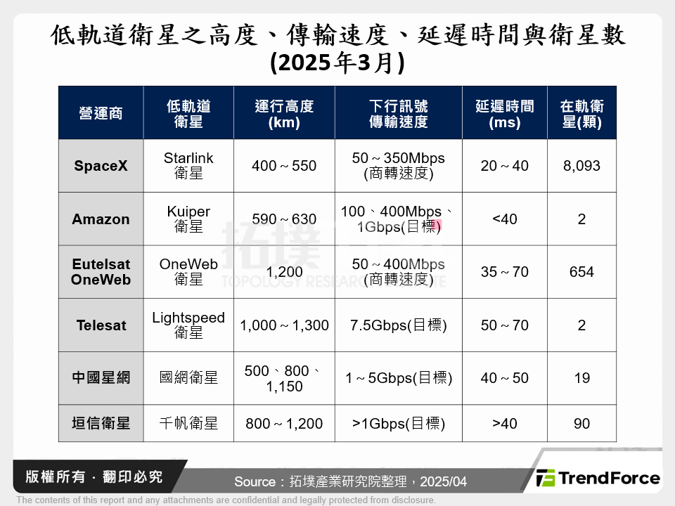低軌道衛星之高度、傳輸速度、延遲時間與衛星數(2025年3月)