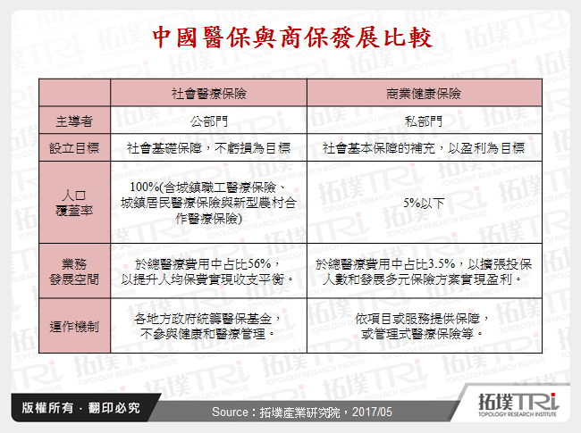 中國醫保與商保發展比較