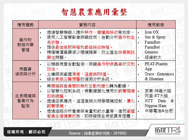 智慧農業應用彙整