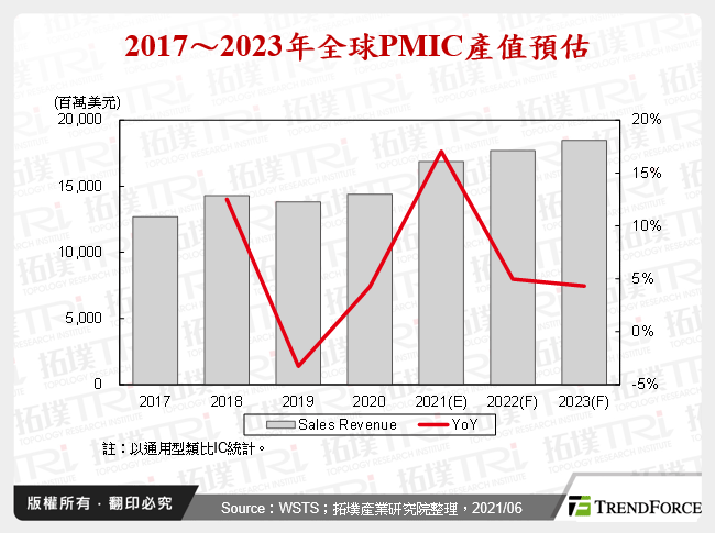 電源管理晶片需求提升，成為廠商營運成長動能