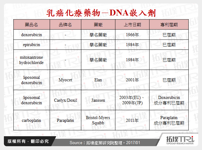 乳癌化療藥物－DNA嵌入劑
