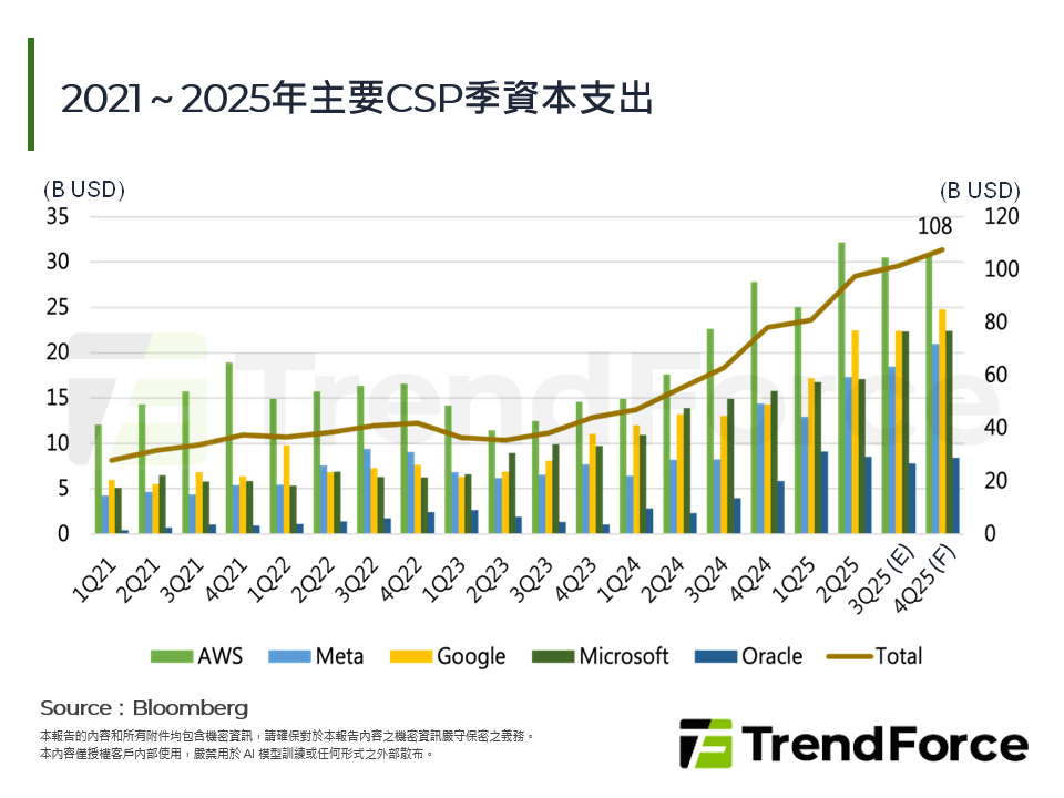 2021～2025年主要CSP季資本支出