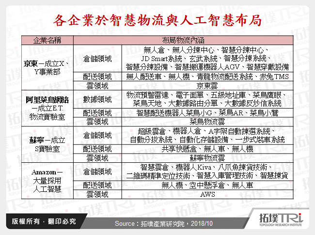 人工智慧推動智慧物流再升級