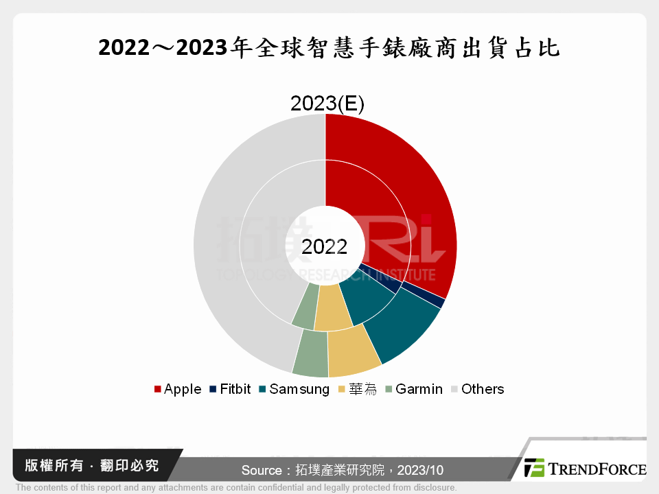 2022～2023年全球智慧手錶廠商出貨占比