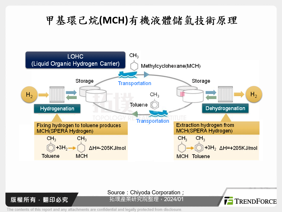 甲基環己烷(MCH)有機液體儲氫技術原理