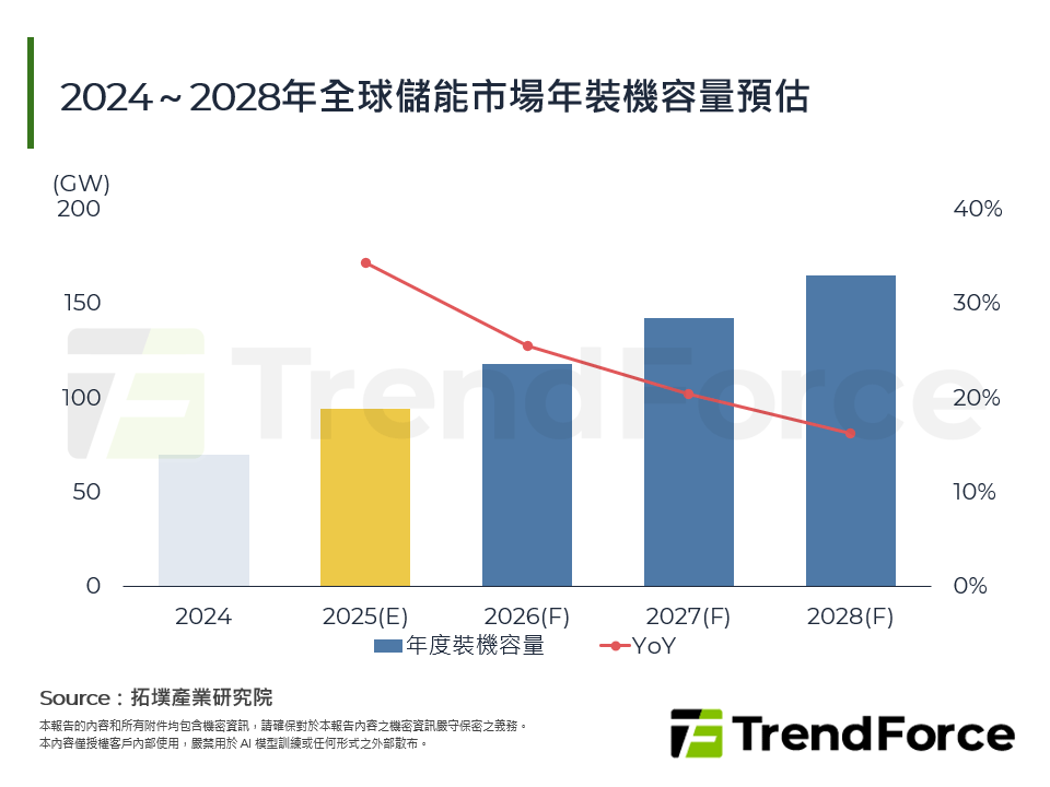 2024～2028年全球儲能市場年裝機容量預估