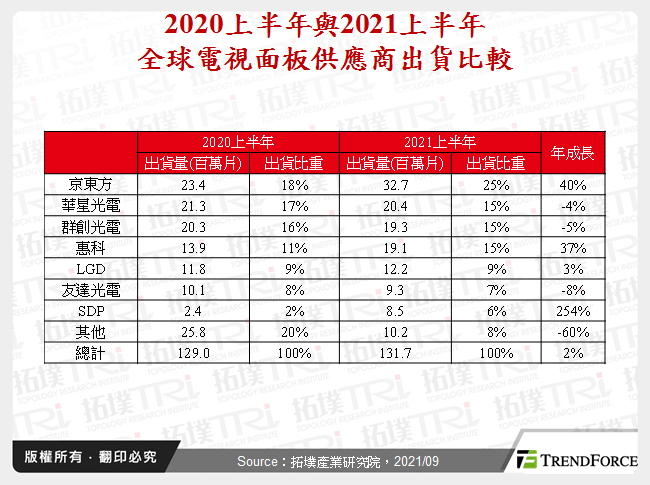 從2021上半年大尺寸面板出貨實績看供應商的消長
