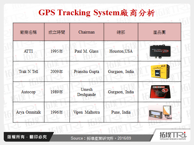 印度GPS Tracking System市場發展趨勢分析