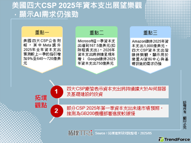 美國四大CSP 2025年資本支出展望樂觀，顯示AI需求仍強勁