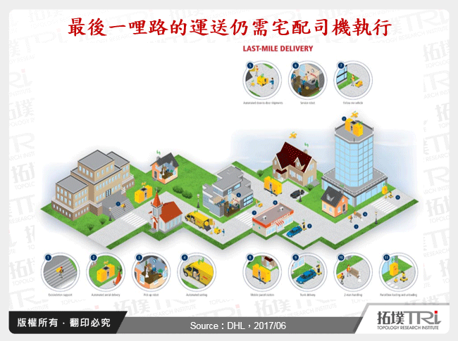 最後一哩路的運送仍需宅配司機執行