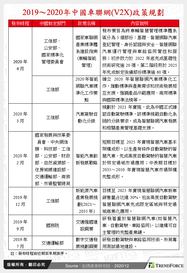 2019～2020年中國車聯網(V2X)政策規劃