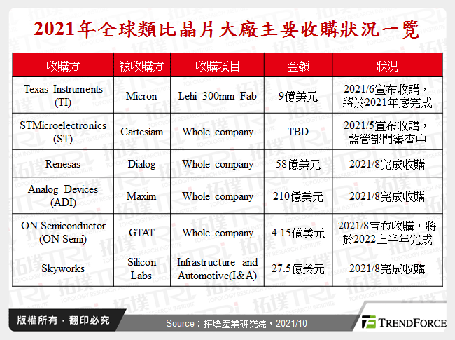 2021年全球類比晶片大廠主要收購狀況一覽