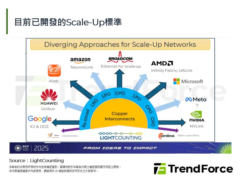 目前已開發的Scale-Up標準