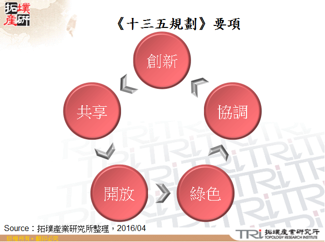 《十三五規劃》要項