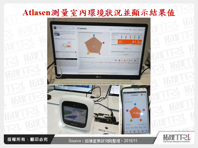 Atlasen測量室內環境狀況並顯示結果值