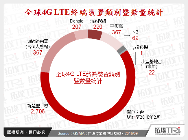 行動通訊產業近期發展與電信營運商布局觀察