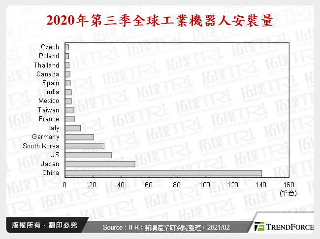 2021年全球工業機器人市場分析與趨勢