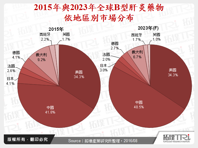 2015年與2023年全球B型肝炎藥物依地區別市場分布