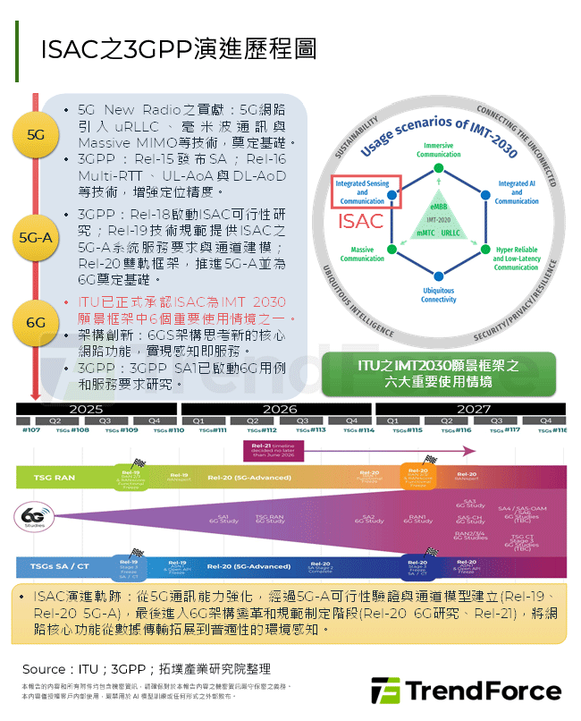 ISAC之3GPP演進歷程圖
