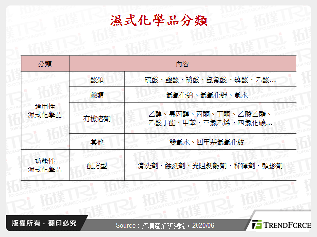 濕式化學品產業動態與中國廠商布局