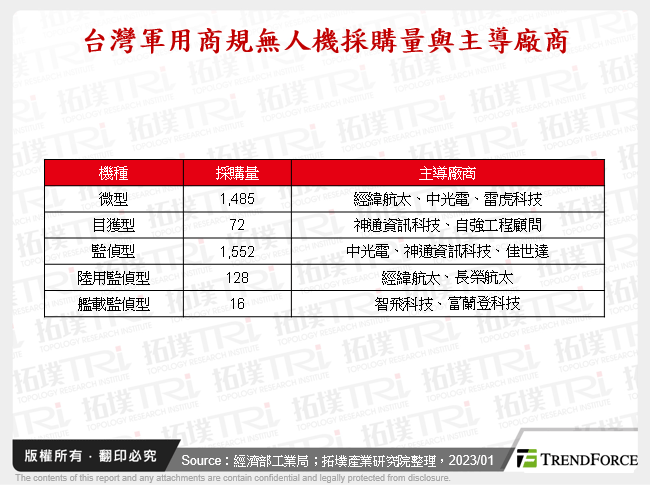 全球軍用無人機市場動態分析