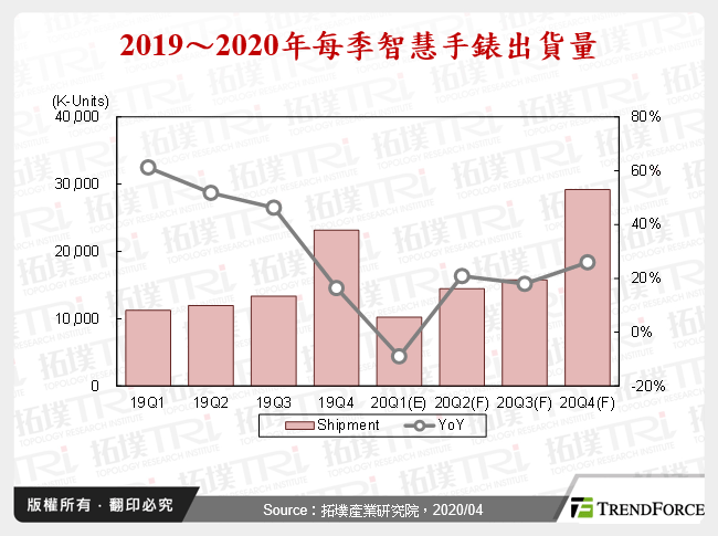 中國兒童手錶發展與COVID-19疫情對智慧手錶市場影響