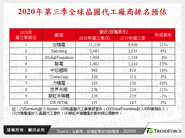 晶圓代工大廠不畏新冠肺炎疫情，營收逆勢成長
