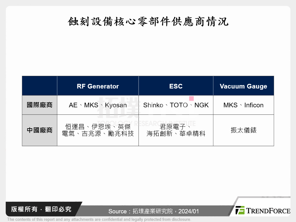 蝕刻設備核心零部件供應商情況
