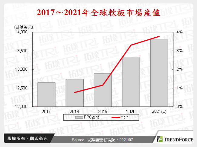 2017～2021年全球軟板市場產值