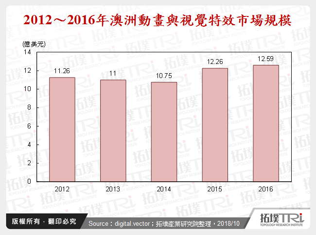 澳洲動畫與視覺特效產業解析