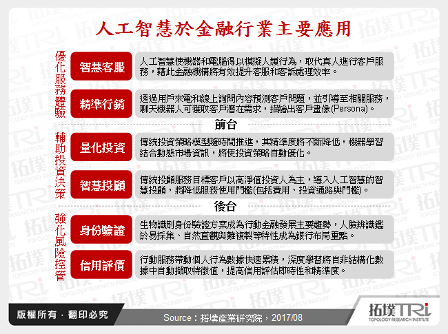 人工智慧於金融領域應用與發展趨勢