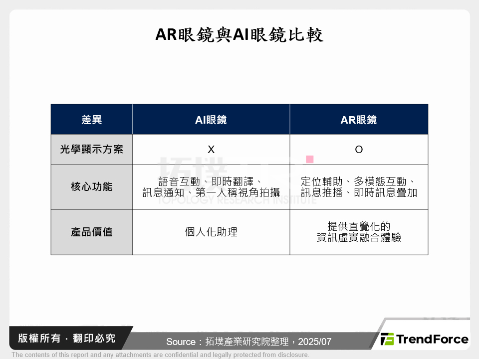 AR眼鏡與AI眼鏡比較