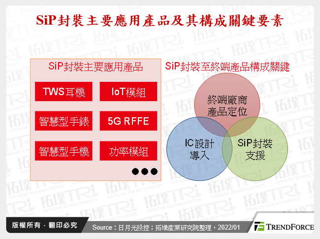SiP封裝主要應用產品及其構成關鍵要素