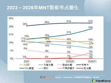【精華】美國對等關稅下的全球MNT面板市場分析