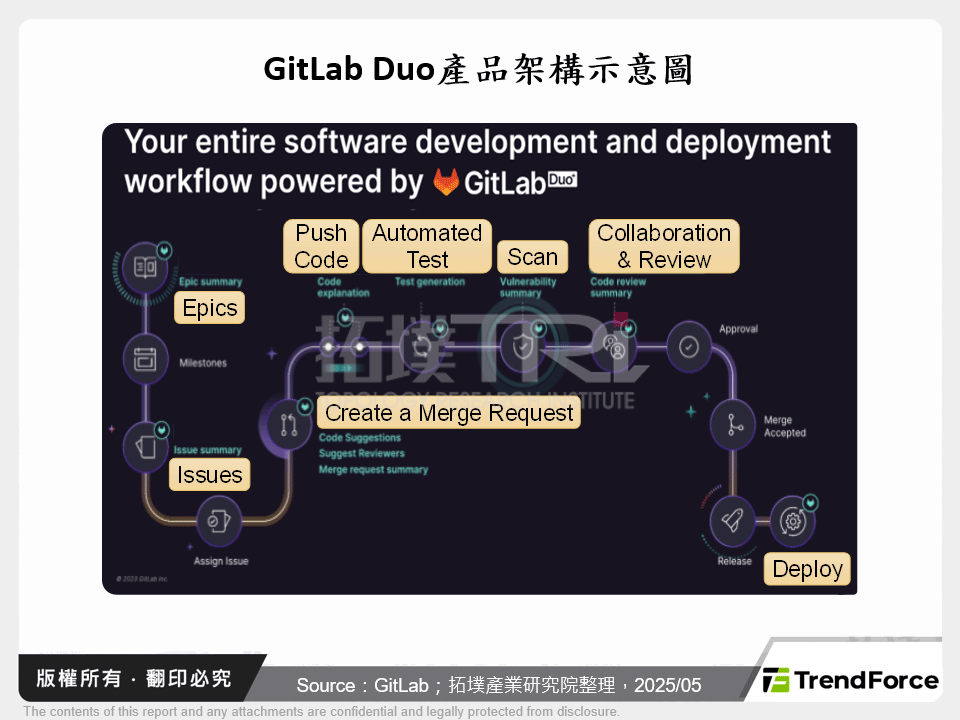 GitLab Duo產品架構示意圖