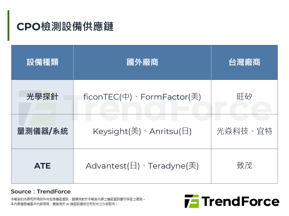 CPO檢測設備供應鏈