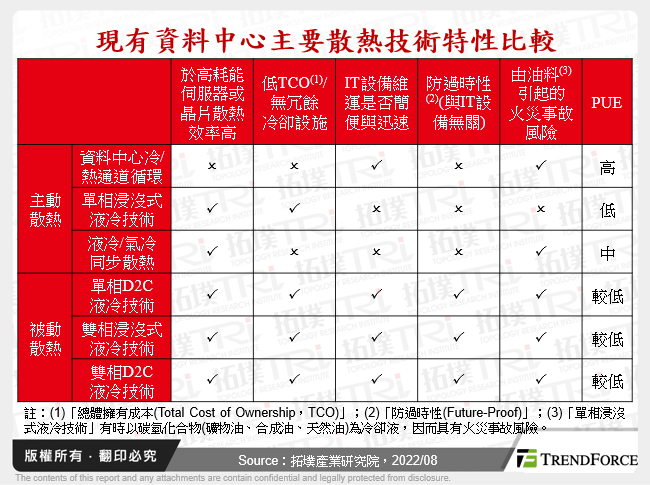 現有資料中心主要散熱技術特性比較
