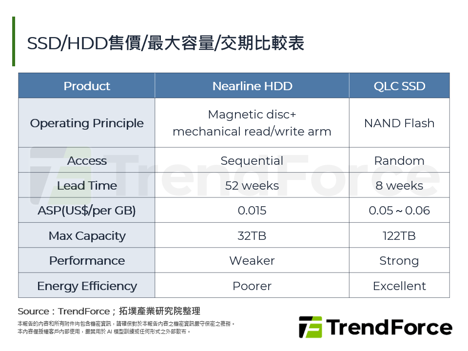 SSD/HDD售價/最大容量/交期比較表
