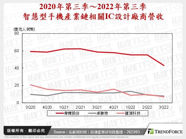 2020年第三季～2022年第三季智慧型手機產業鏈相關IC設計廠商營收