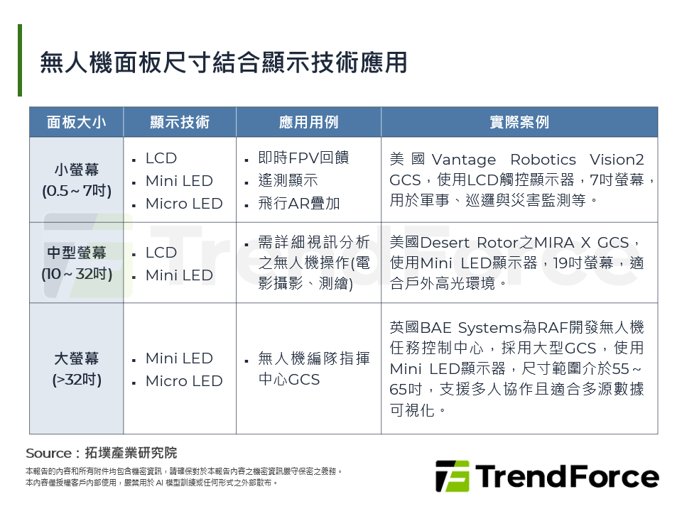 無人機面板尺寸結合顯示技術應用