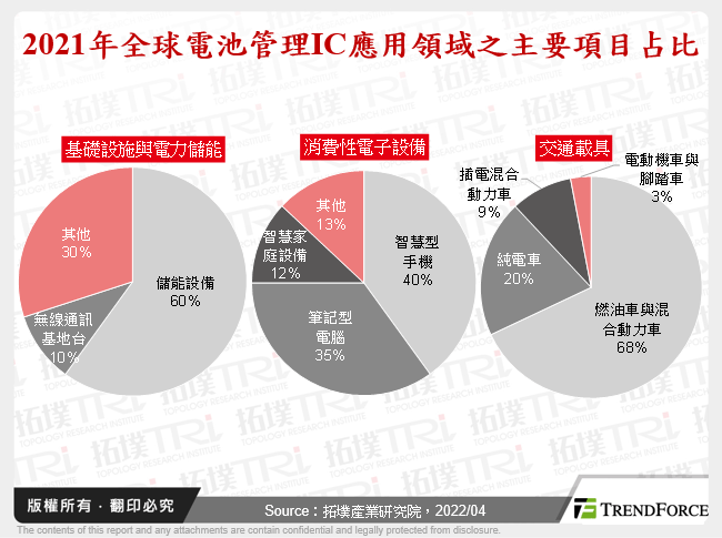 2021年全球電池管理IC應用領域之主要項目占比