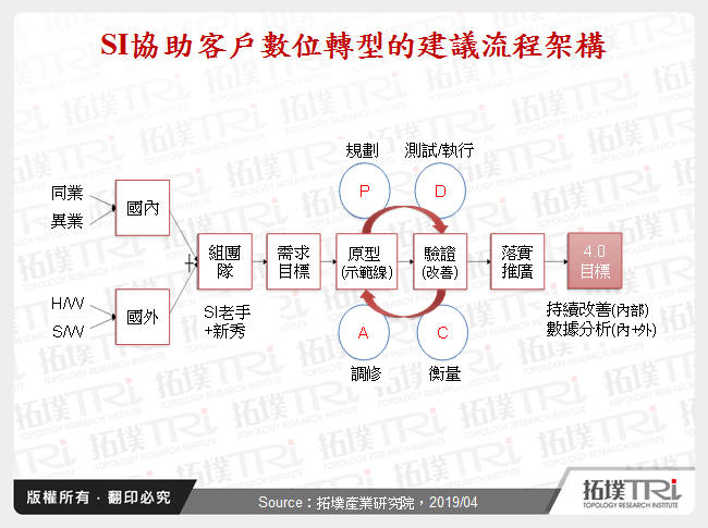系統整合在智慧工廠價值鏈中扮演數位轉型關鍵角色
