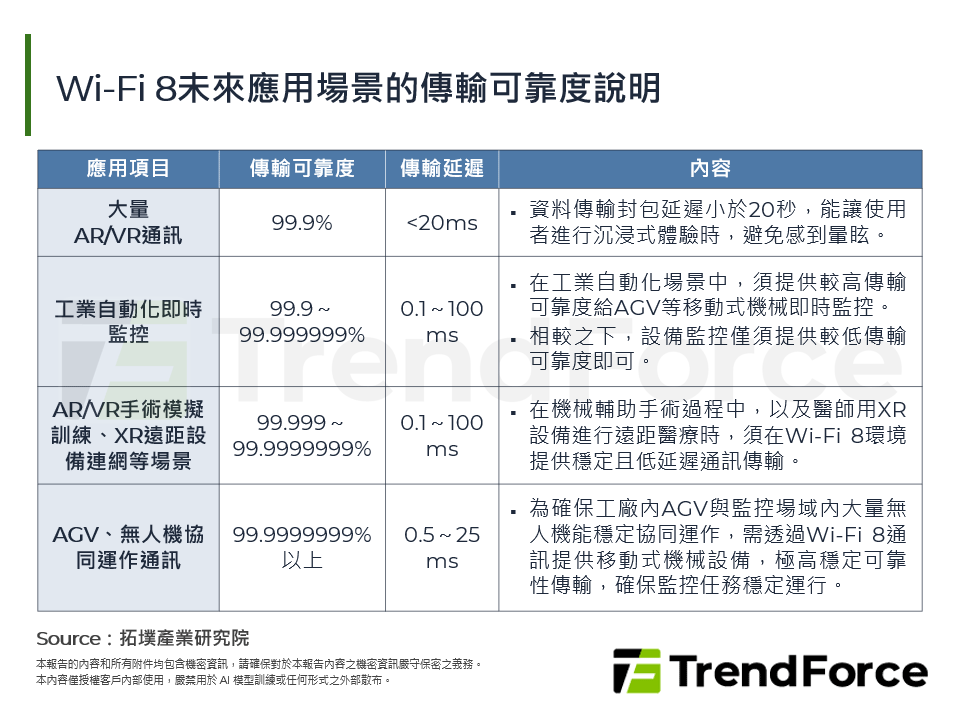 Wi-Fi 8未來應用場景的傳輸可靠度說明