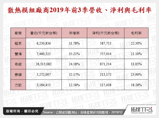 散熱模組廠商2019年前3季營收、淨利與毛利率