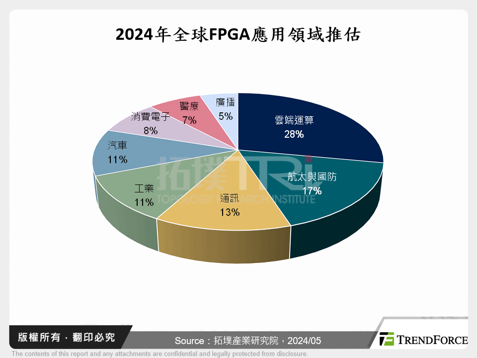 2024年全球FPGA應用領域推估