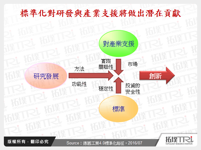 工業4.0與德國標準化路徑發展