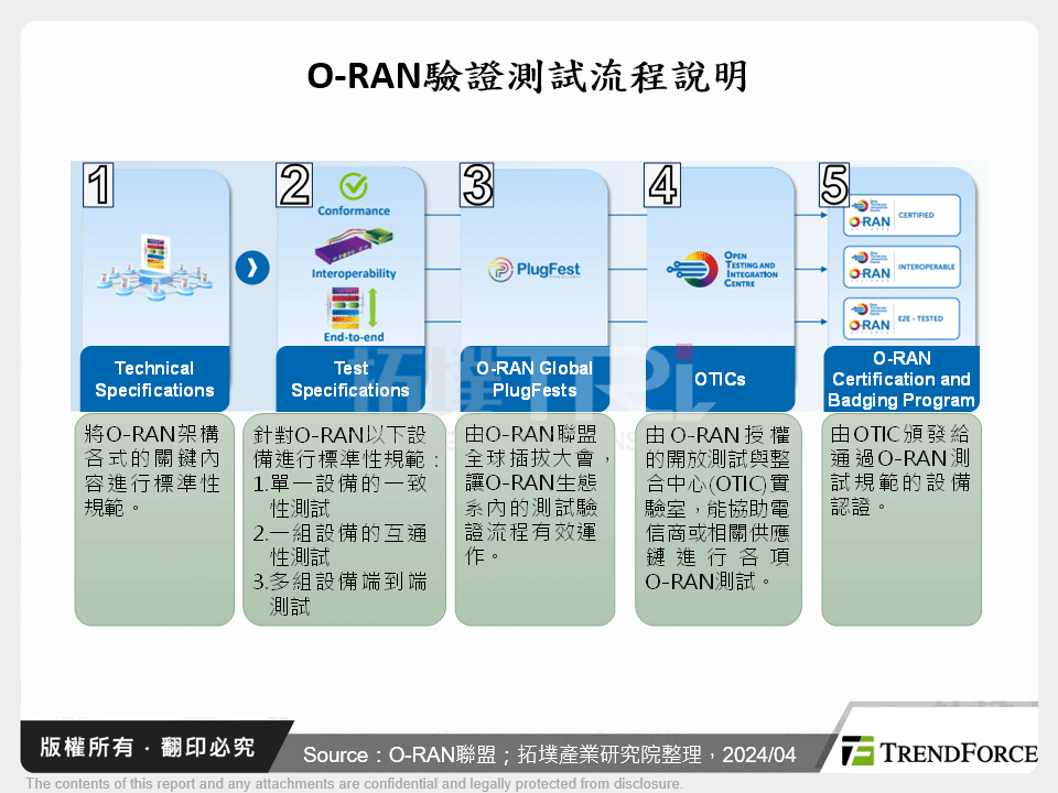 O-RAN驗證測試流程說明