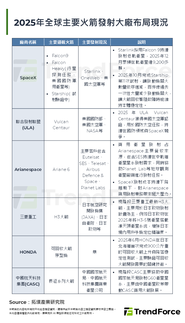 2025年全球主要火箭發射大廠布局現況