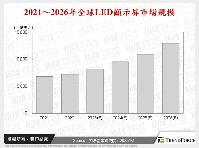2023年全球LED顯示屏市場展望